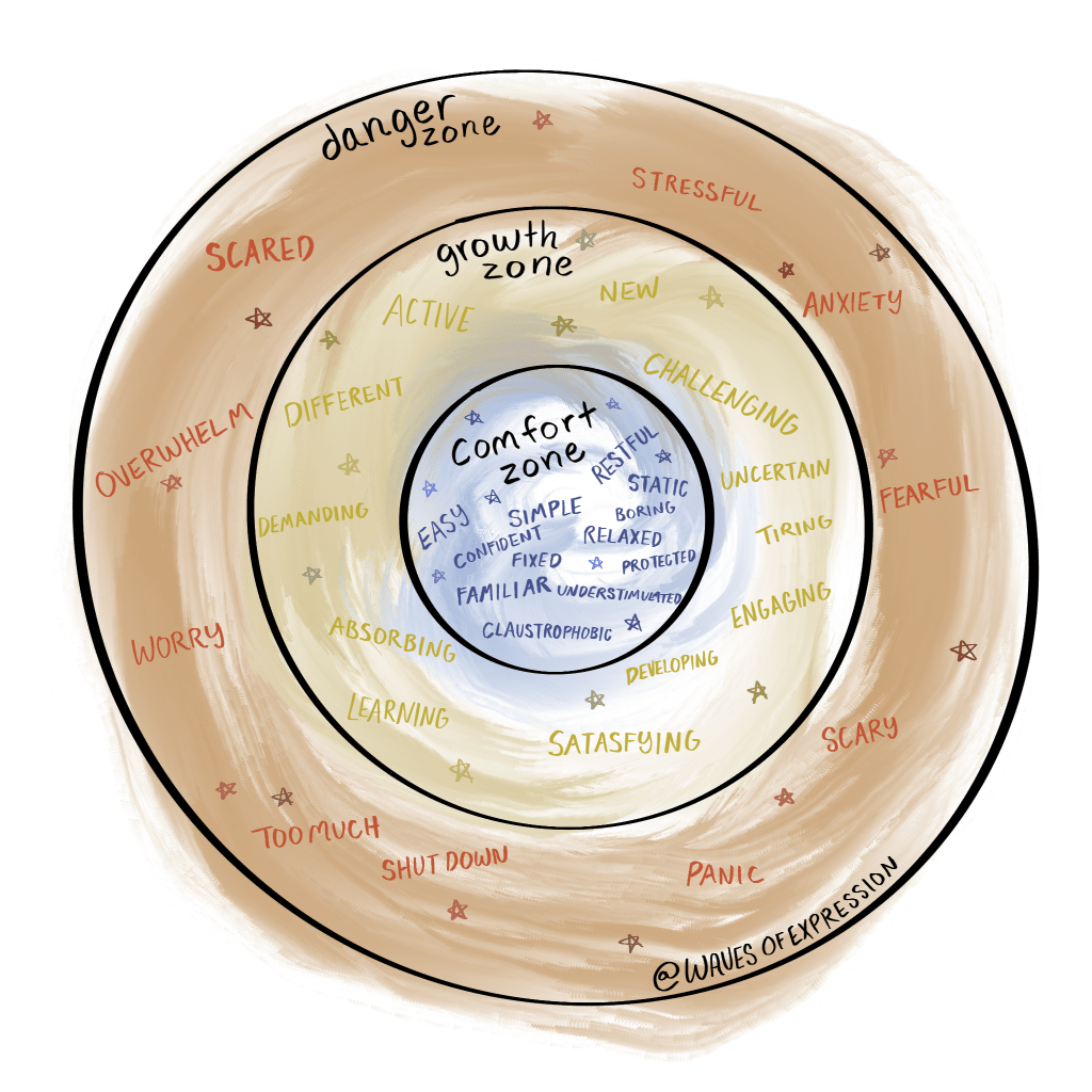 The Circle of Growth: Understanding Our Internal&nbsp;Zones